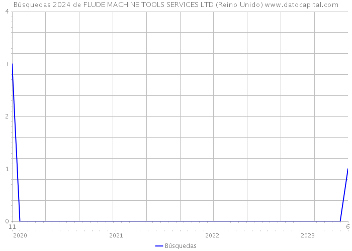 Búsquedas 2024 de FLUDE MACHINE TOOLS SERVICES LTD (Reino Unido) 