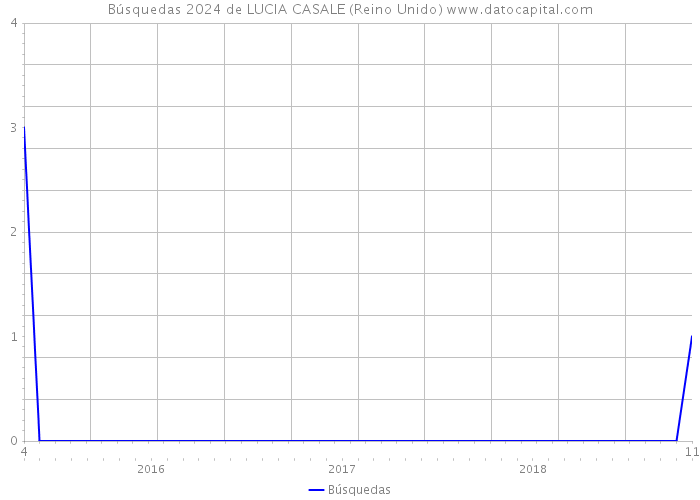 Búsquedas 2024 de LUCIA CASALE (Reino Unido) 