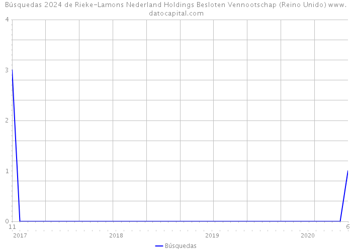 Búsquedas 2024 de Rieke-Lamons Nederland Holdings Besloten Vennootschap (Reino Unido) 