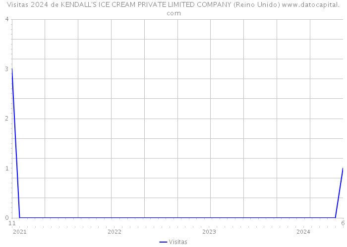 Visitas 2024 de KENDALL'S ICE CREAM PRIVATE LIMITED COMPANY (Reino Unido) 