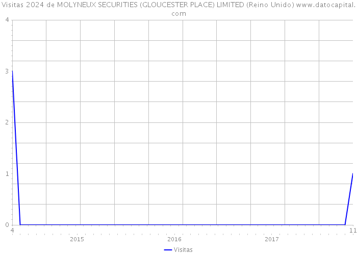 Visitas 2024 de MOLYNEUX SECURITIES (GLOUCESTER PLACE) LIMITED (Reino Unido) 