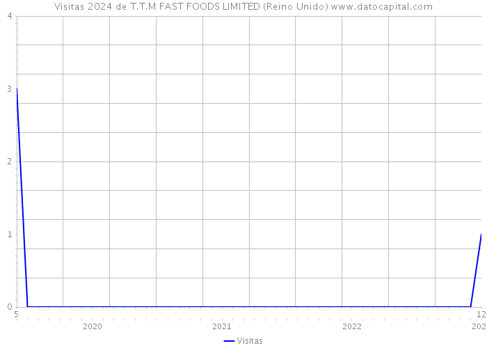 Visitas 2024 de T.T.M FAST FOODS LIMITED (Reino Unido) 