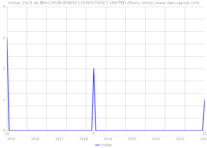 Visitas 2024 de BEACON BUSINESS CONSULTANCY LIMITED (Reino Unido) 