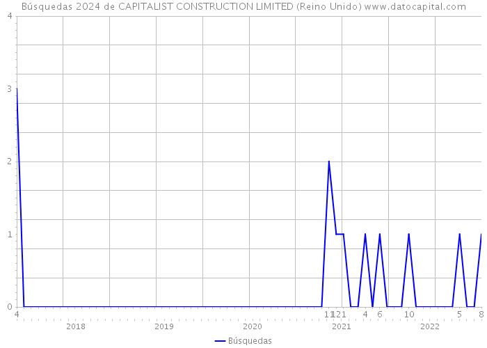 Búsquedas 2024 de CAPITALIST CONSTRUCTION LIMITED (Reino Unido) 