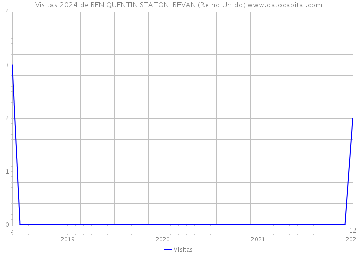 Visitas 2024 de BEN QUENTIN STATON-BEVAN (Reino Unido) 