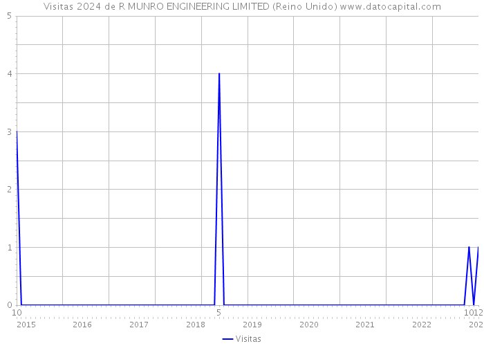 Visitas 2024 de R MUNRO ENGINEERING LIMITED (Reino Unido) 