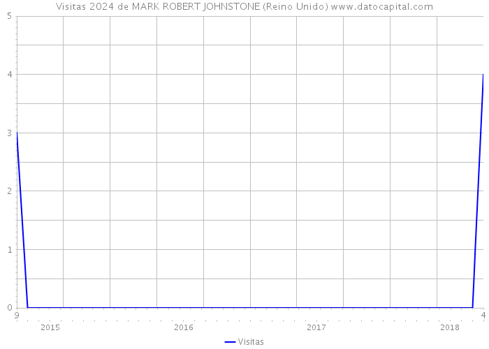 Visitas 2024 de MARK ROBERT JOHNSTONE (Reino Unido) 