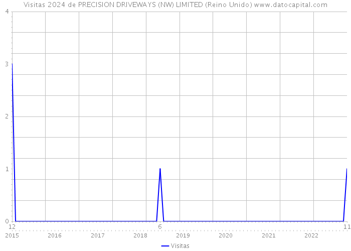 Visitas 2024 de PRECISION DRIVEWAYS (NW) LIMITED (Reino Unido) 