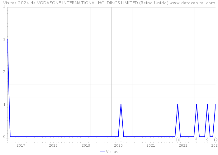 Visitas 2024 de VODAFONE INTERNATIONAL HOLDINGS LIMITED (Reino Unido) 