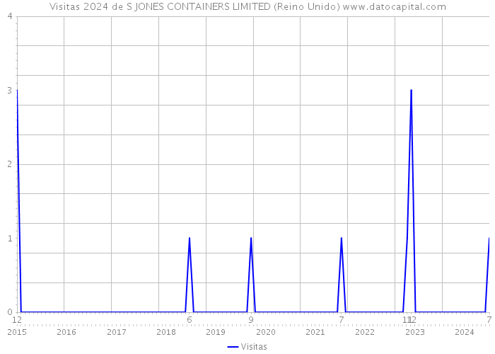 Visitas 2024 de S JONES CONTAINERS LIMITED (Reino Unido) 