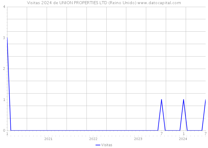 Visitas 2024 de UNION PROPERTIES LTD (Reino Unido) 