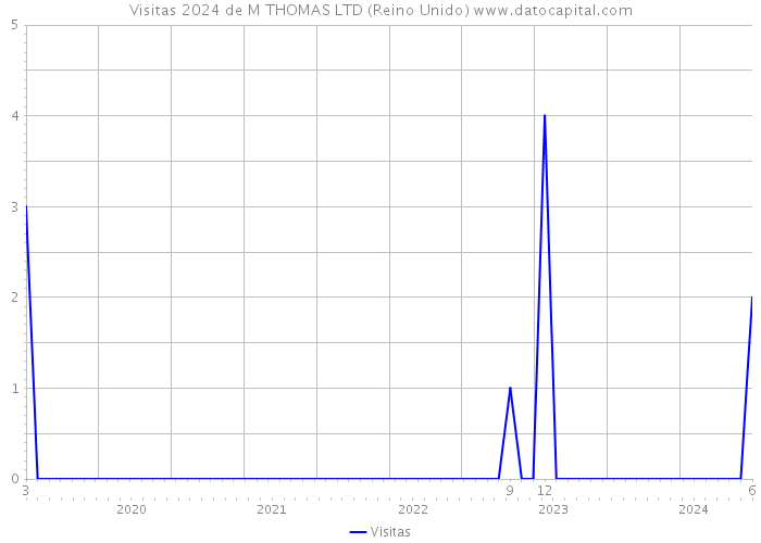 Visitas 2024 de M THOMAS LTD (Reino Unido) 