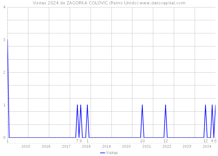 Visitas 2024 de ZAGORKA COLOVIC (Reino Unido) 