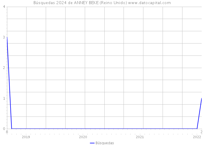 Búsquedas 2024 de ANNEY BEKE (Reino Unido) 