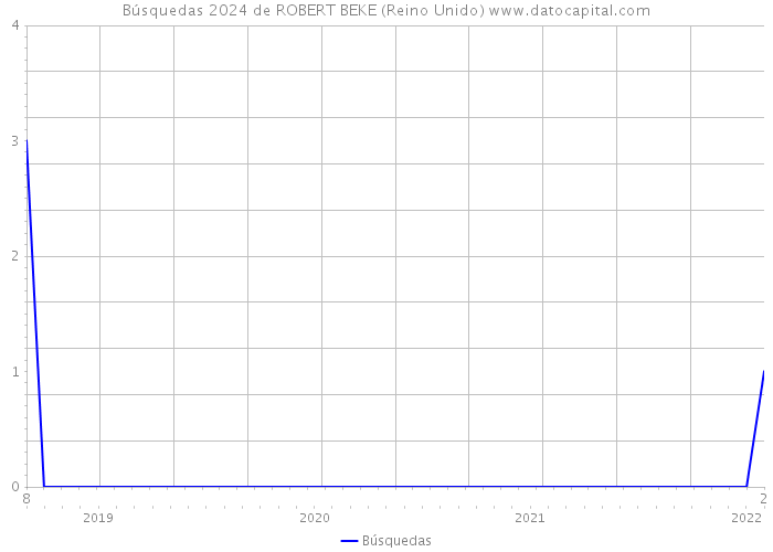 Búsquedas 2024 de ROBERT BEKE (Reino Unido) 