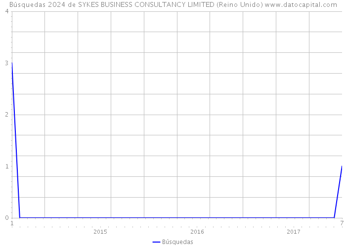 Búsquedas 2024 de SYKES BUSINESS CONSULTANCY LIMITED (Reino Unido) 