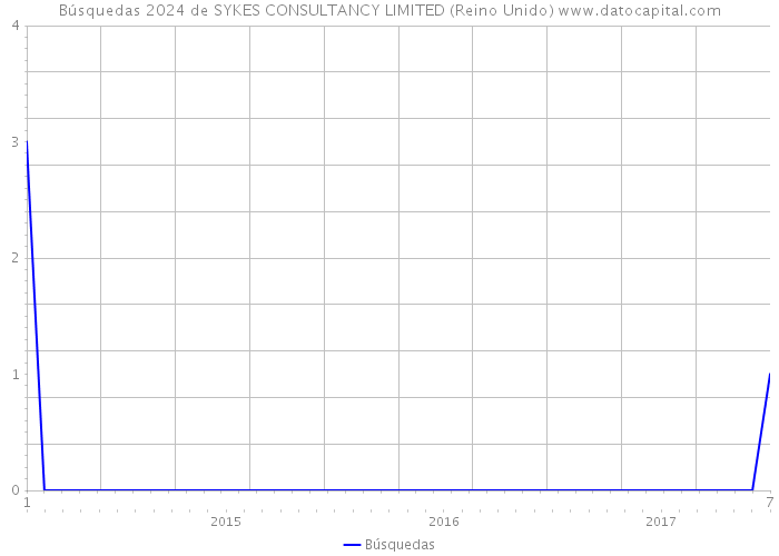 Búsquedas 2024 de SYKES CONSULTANCY LIMITED (Reino Unido) 