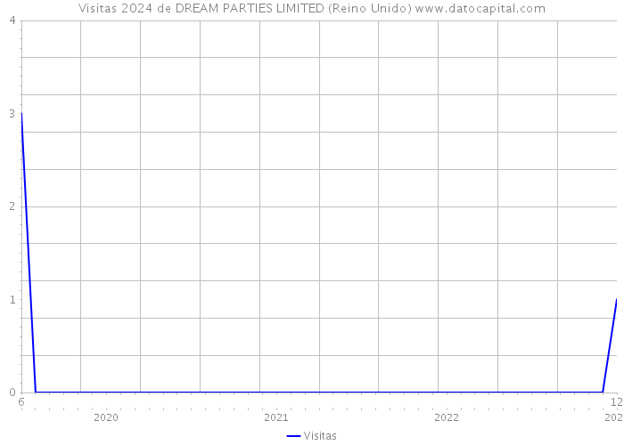 Visitas 2024 de DREAM PARTIES LIMITED (Reino Unido) 