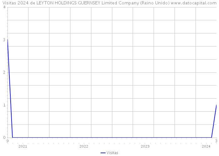 Visitas 2024 de LEYTON HOLDINGS GUERNSEY Limited Company (Reino Unido) 