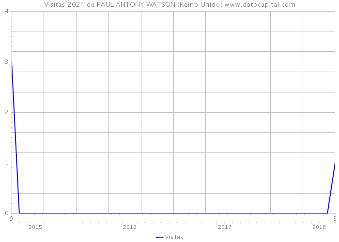 Visitas 2024 de PAUL ANTONY WATSON (Reino Unido) 