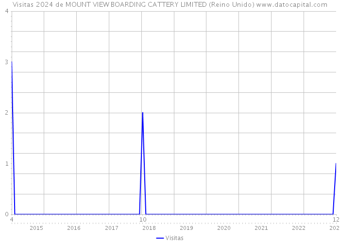 Visitas 2024 de MOUNT VIEW BOARDING CATTERY LIMITED (Reino Unido) 