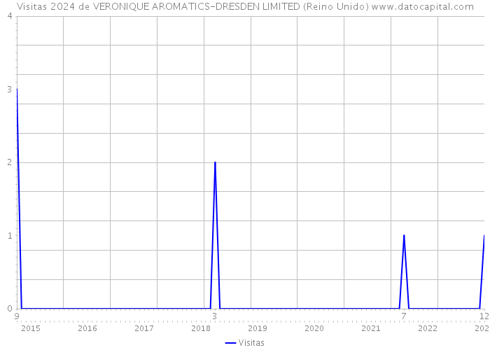 Visitas 2024 de VERONIQUE AROMATICS-DRESDEN LIMITED (Reino Unido) 