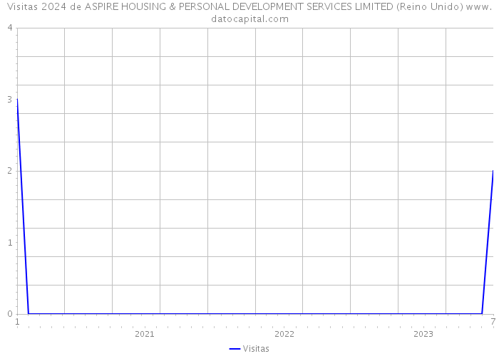 Visitas 2024 de ASPIRE HOUSING & PERSONAL DEVELOPMENT SERVICES LIMITED (Reino Unido) 