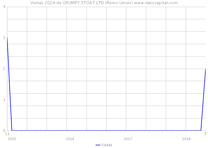 Visitas 2024 de GRUMPY STOAT LTD (Reino Unido) 