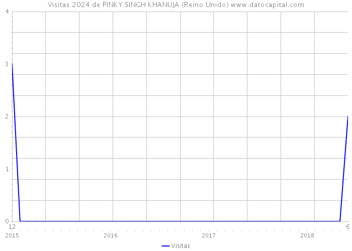 Visitas 2024 de PINKY SINGH KHANUJA (Reino Unido) 