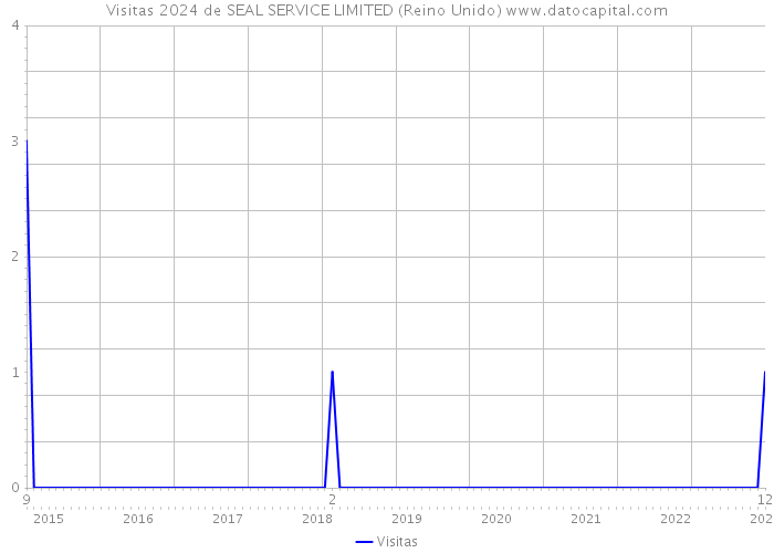 Visitas 2024 de SEAL SERVICE LIMITED (Reino Unido) 