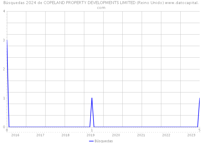 Búsquedas 2024 de COPELAND PROPERTY DEVELOPMENTS LIMITED (Reino Unido) 