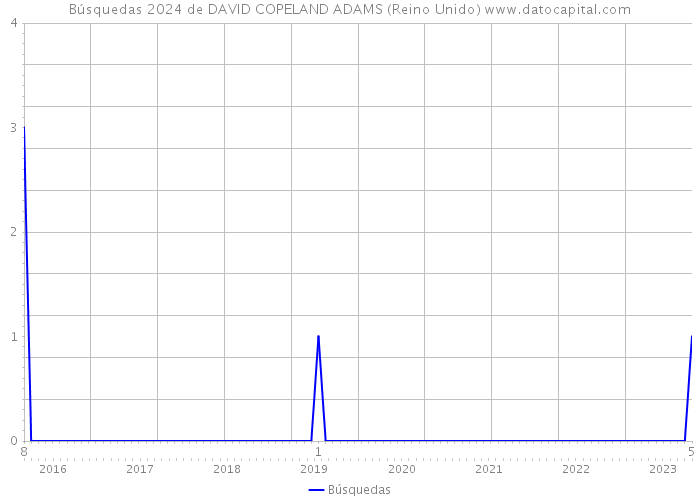 Búsquedas 2024 de DAVID COPELAND ADAMS (Reino Unido) 