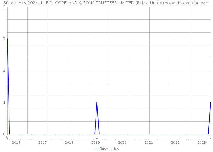 Búsquedas 2024 de F.D. COPELAND & SONS TRUSTEES LIMITED (Reino Unido) 