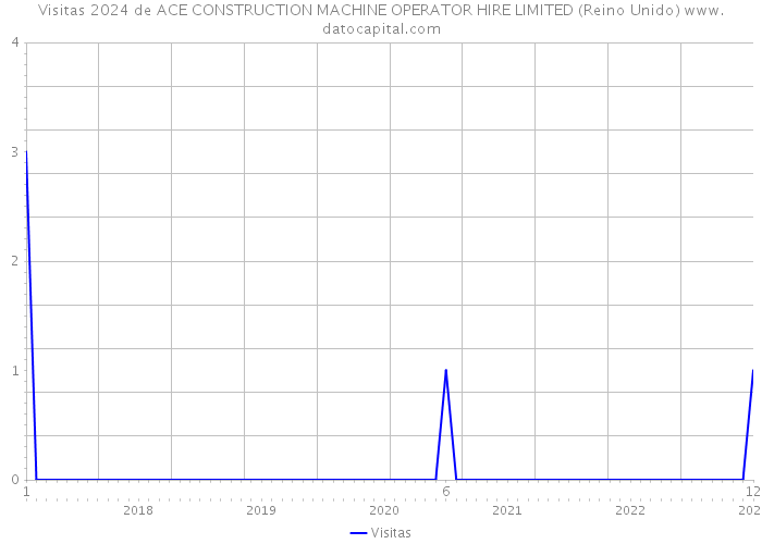 Visitas 2024 de ACE CONSTRUCTION MACHINE OPERATOR HIRE LIMITED (Reino Unido) 