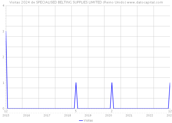 Visitas 2024 de SPECIALISED BELTING SUPPLIES LIMITED (Reino Unido) 