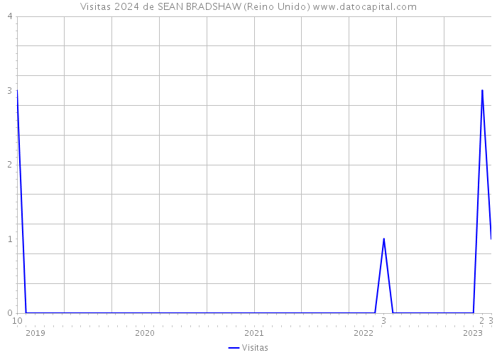 Visitas 2024 de SEAN BRADSHAW (Reino Unido) 