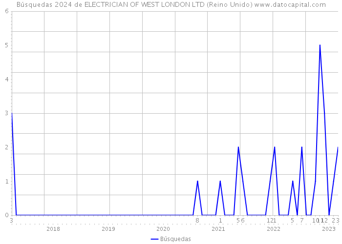 Búsquedas 2024 de ELECTRICIAN OF WEST LONDON LTD (Reino Unido) 