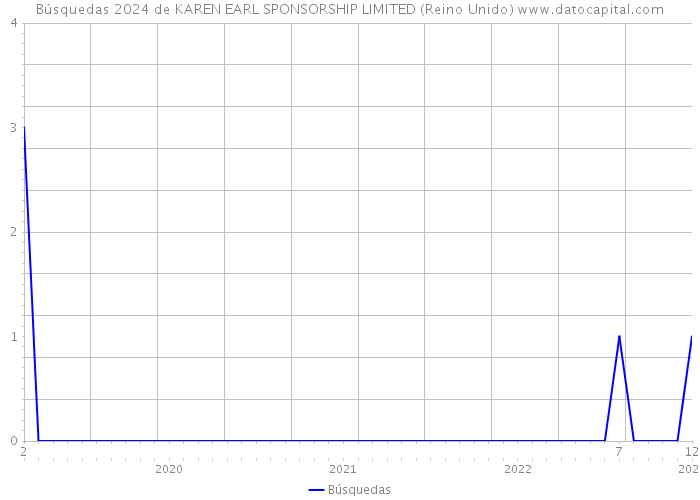 Búsquedas 2024 de KAREN EARL SPONSORSHIP LIMITED (Reino Unido) 