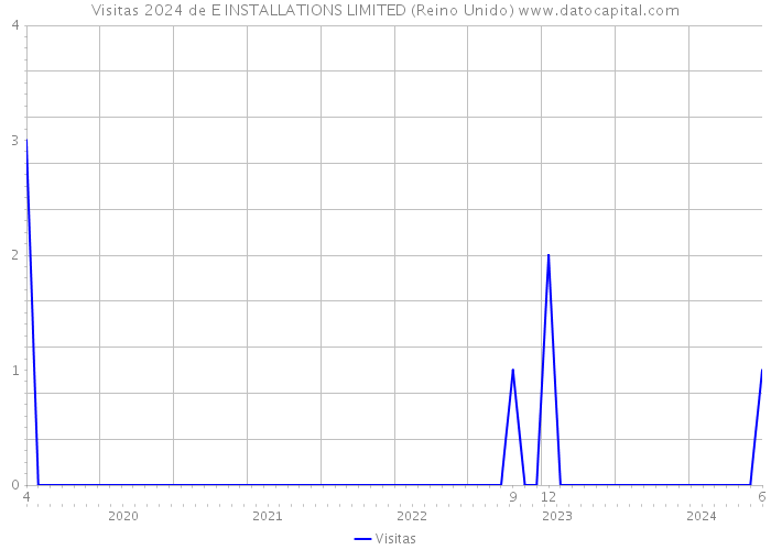 Visitas 2024 de E INSTALLATIONS LIMITED (Reino Unido) 