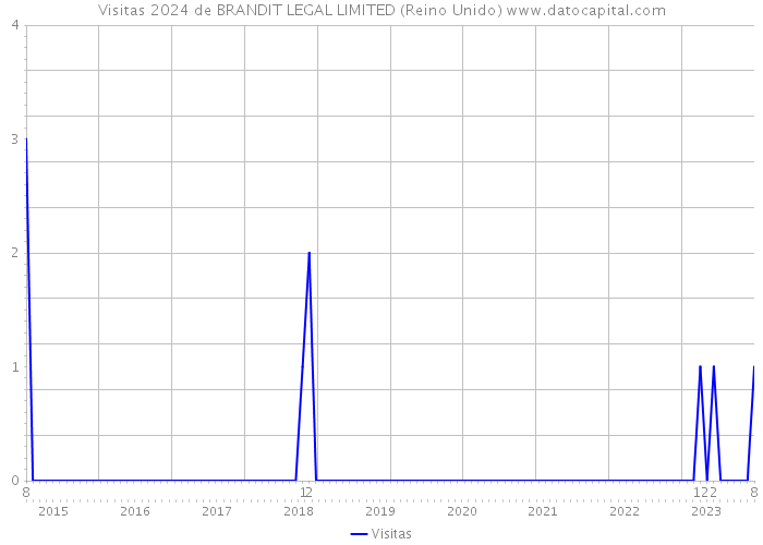 Visitas 2024 de BRANDIT LEGAL LIMITED (Reino Unido) 
