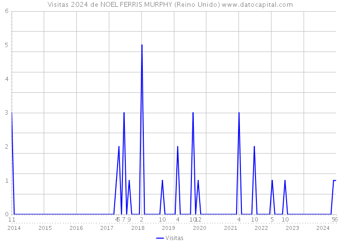 Visitas 2024 de NOEL FERRIS MURPHY (Reino Unido) 