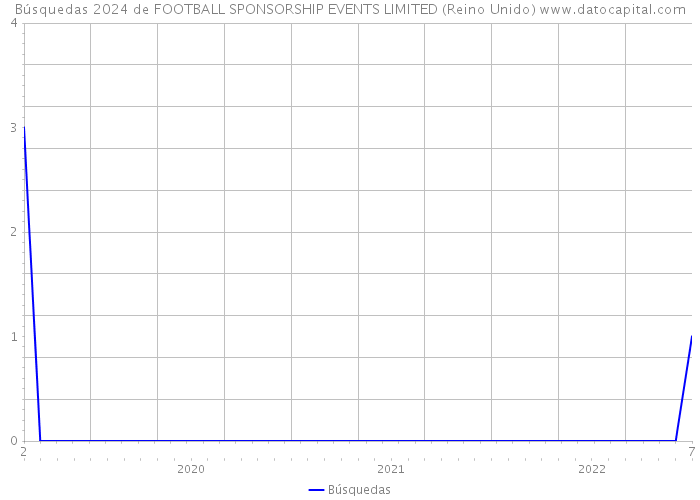 Búsquedas 2024 de FOOTBALL SPONSORSHIP EVENTS LIMITED (Reino Unido) 