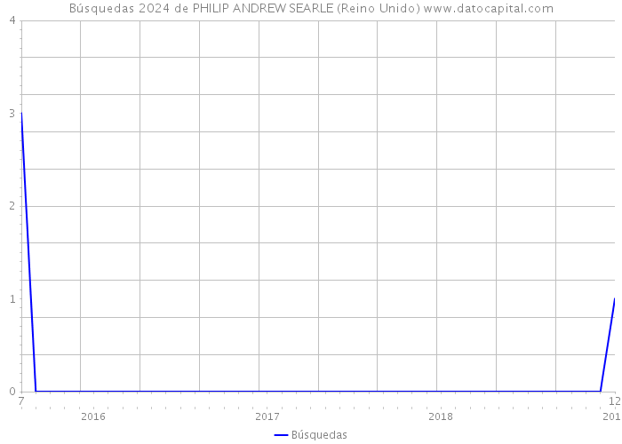 Búsquedas 2024 de PHILIP ANDREW SEARLE (Reino Unido) 