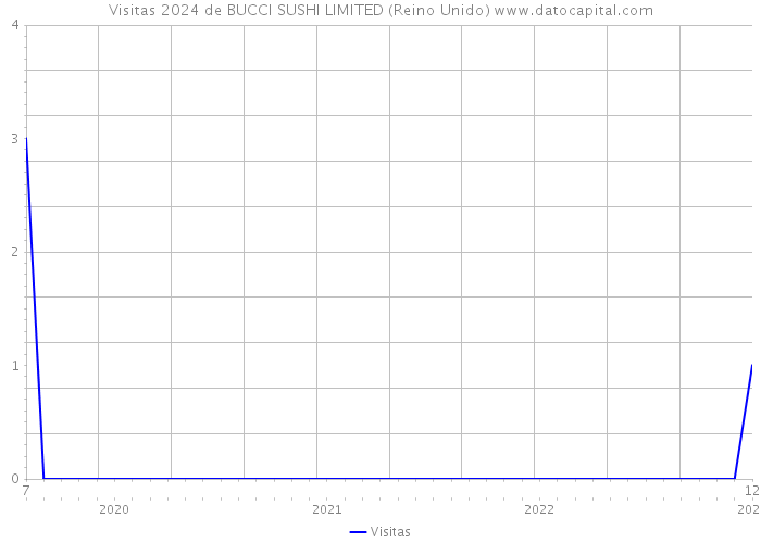 Visitas 2024 de BUCCI SUSHI LIMITED (Reino Unido) 