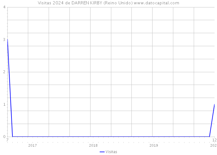 Visitas 2024 de DARREN KIRBY (Reino Unido) 