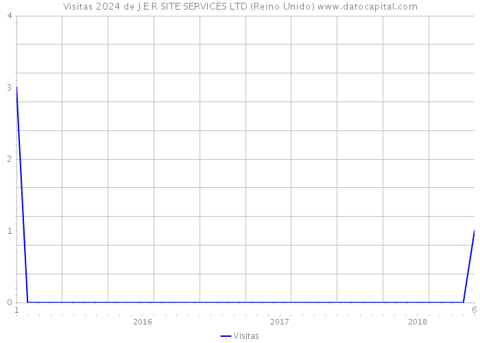 Visitas 2024 de J E R SITE SERVICES LTD (Reino Unido) 