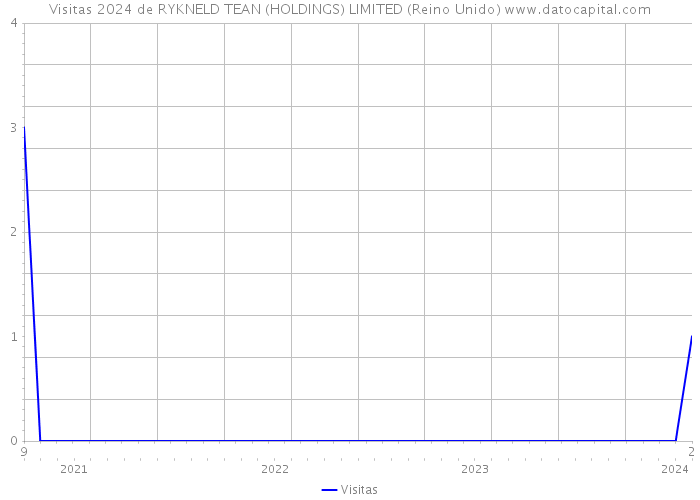 Visitas 2024 de RYKNELD TEAN (HOLDINGS) LIMITED (Reino Unido) 