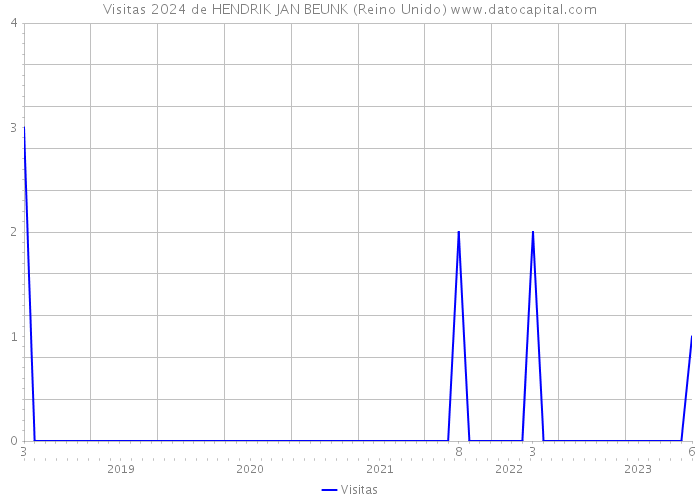 Visitas 2024 de HENDRIK JAN BEUNK (Reino Unido) 