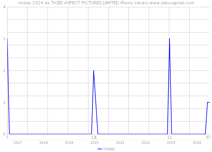 Visitas 2024 de TIGER ASPECT PICTURES LIMITED (Reino Unido) 