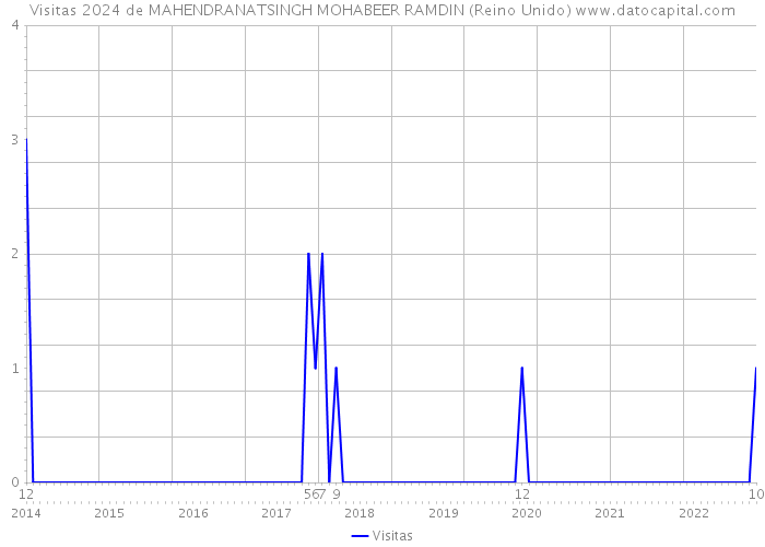 Visitas 2024 de MAHENDRANATSINGH MOHABEER RAMDIN (Reino Unido) 